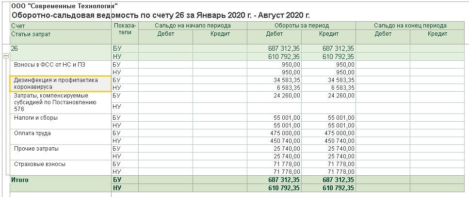 Оборотно сальдовая ведомость по счетам бухгалтерского учета образец