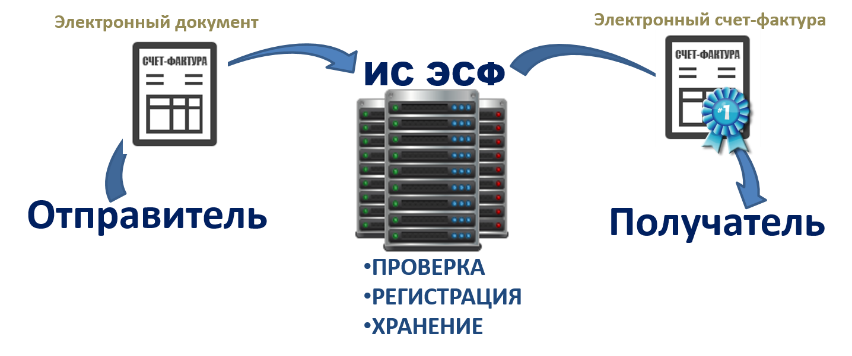 Esf web. Электронная счет фактура. Электронный счет-фактура Казахстан. Электронный счет. Электронными счетами.